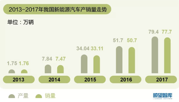 新能源汽车